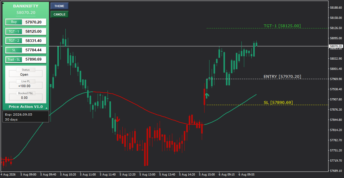 Price Action