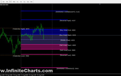 IC Golden Levels