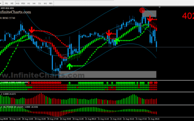 IC Profitable Strategy