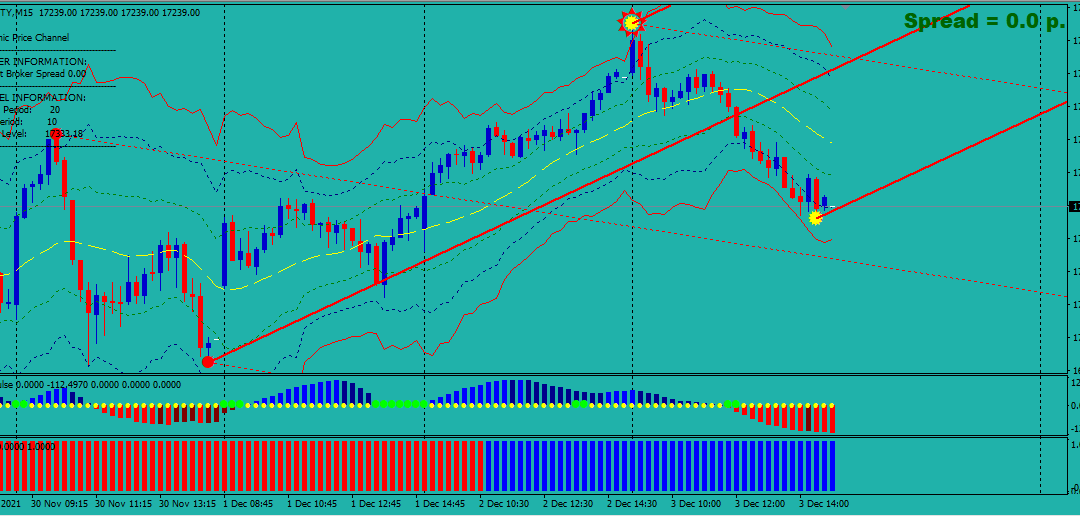 Pitch Fork Indicator