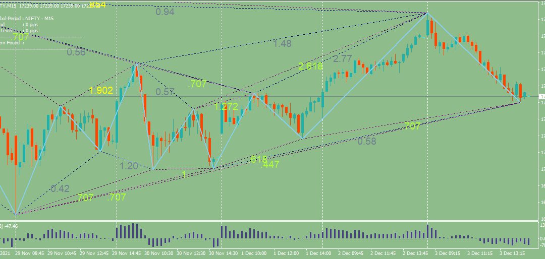 Shark Pattern Indicator