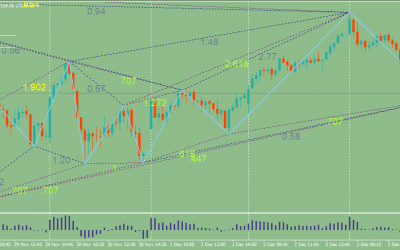 Shark Pattern Indicator