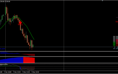 Trend value indicator