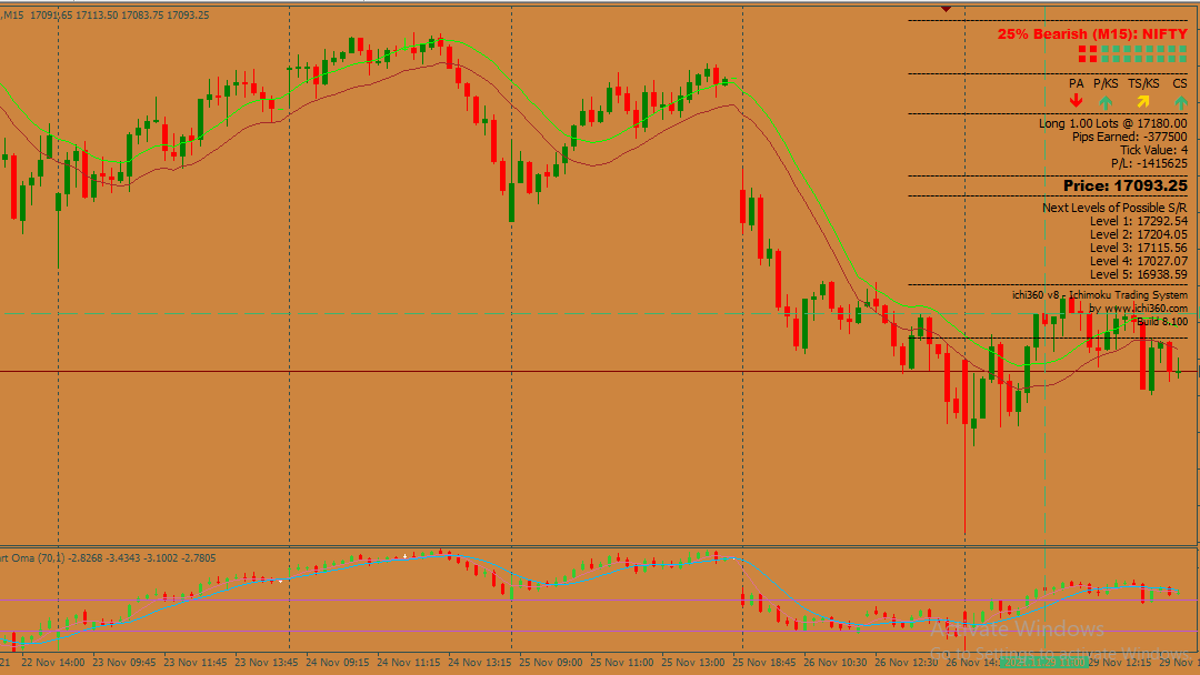 Non Lag Indicator