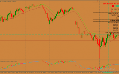 Non Lag Indicator