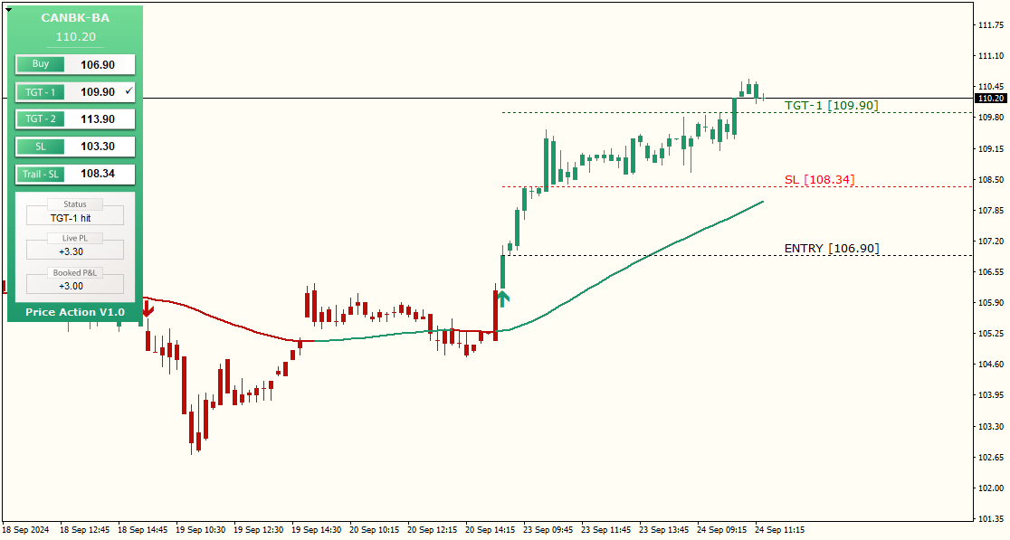 PRICE ACTION